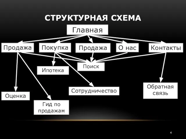 СТРУКТУРНАЯ СХЕМА Главная Продажа Покупка Контакты Продажа Оценка Обратная связь Гид