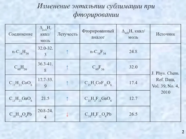 Изменение энтальпии сублимации при фторировании