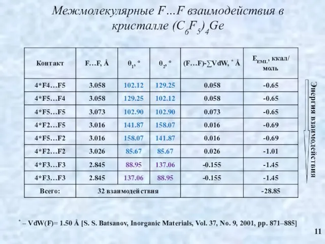 Межмолекулярные F…F взаимодействия в кристалле (C6F5)4Ge * – VdW(F)= 1.50 Å