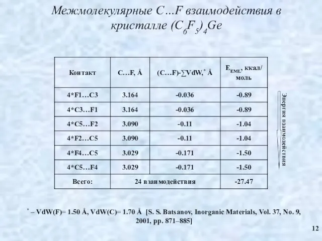 Межмолекулярные C…F взаимодействия в кристалле (C6F5)4Ge * – VdW(F)= 1.50 Å,