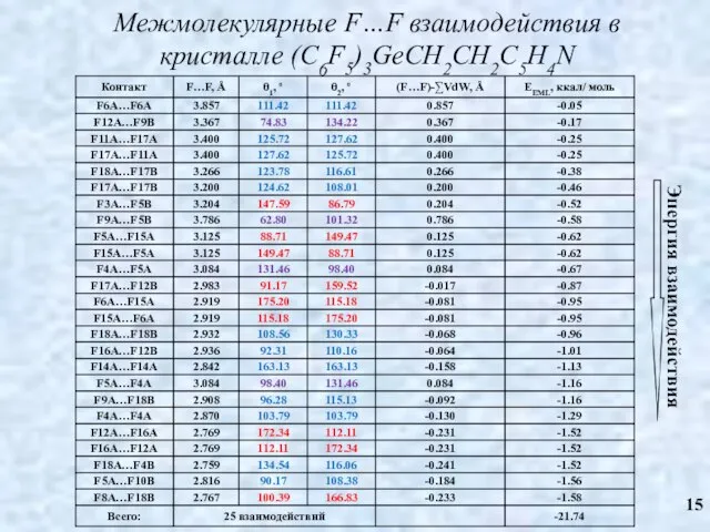 Межмолекулярные F…F взаимодействия в кристалле (C6F5)3GeCH2CH2C5H4N