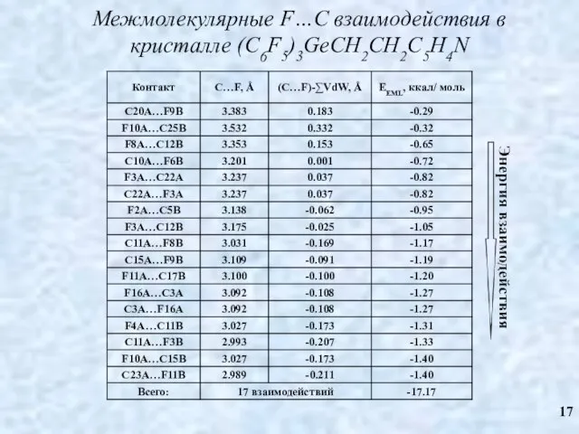 Межмолекулярные F…C взаимодействия в кристалле (C6F5)3GeCH2CH2C5H4N