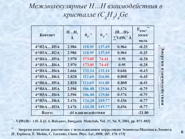 Межмолекулярные H…H взаимодействия в кристалле (C6H5)4Ge * – VdW(H)= 1.01 Å