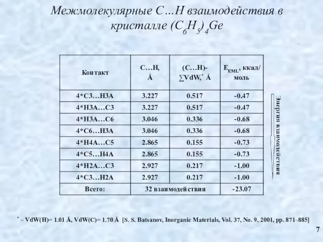 Межмолекулярные C…H взаимодействия в кристалле (C6H5)4Ge * – VdW(H)= 1.01 Å,