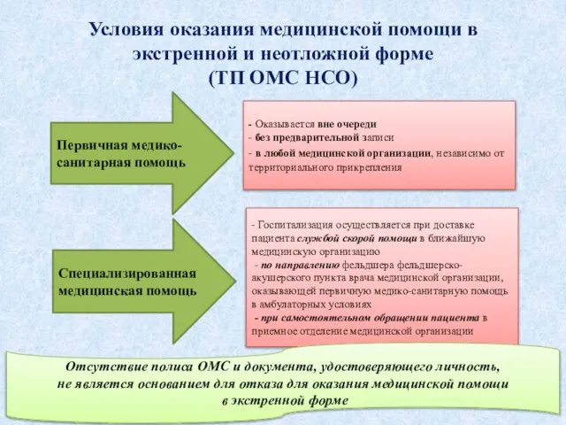 Условия оказания медицинской помощи в экстренной и неотложной форме (ТП ОМС