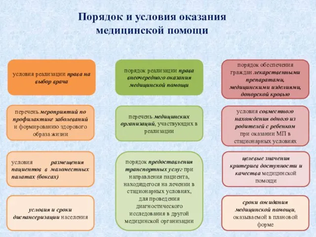 Порядок и условия оказания медицинской помощи условия реализации права на выбор