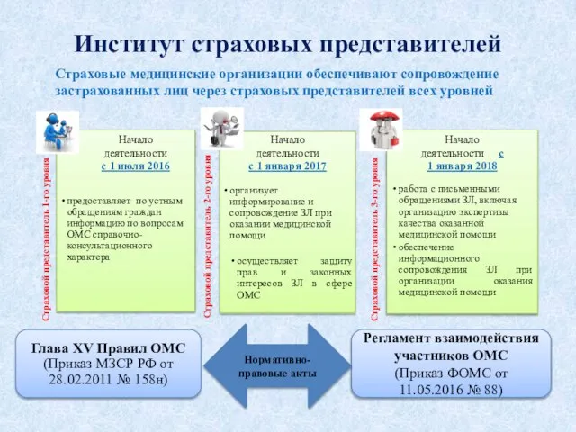 Институт страховых представителей Начало деятельности с 1 июля 2016 Начало деятельности