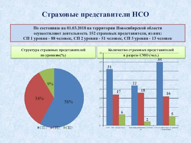 Структура страховых представителей по уровням(%) Количество страховых представителей в разрезе СМО