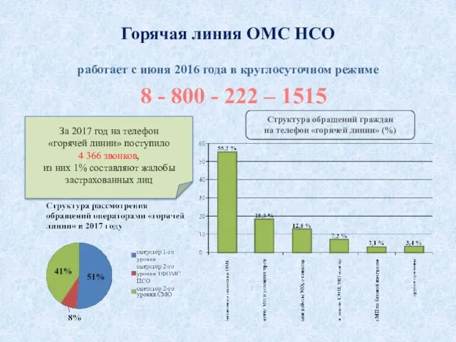 Горячая линия ОМС НСО работает с июня 2016 года в круглосуточном