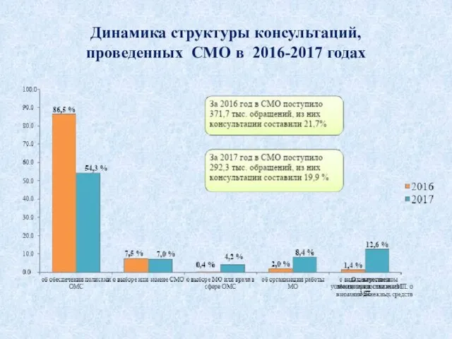 Динамика структуры консультаций, проведенных СМО в 2016-2017 годах