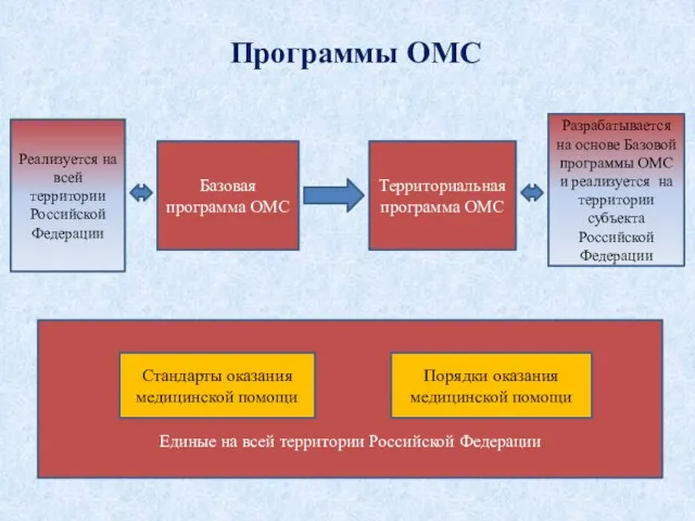 Программы ОМС Базовая программа ОМС Единые на всей территории Российской Федерации