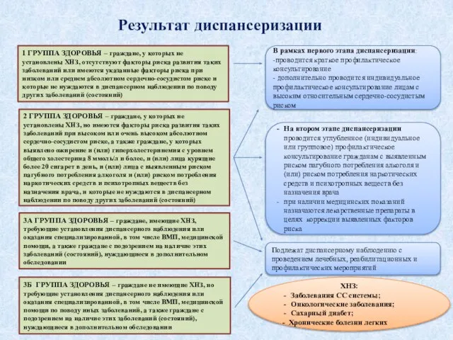 3А ГРУППА ЗДОРОВЬЯ – граждане, имеющие ХНЗ, требующие установления диспансерного наблюдения