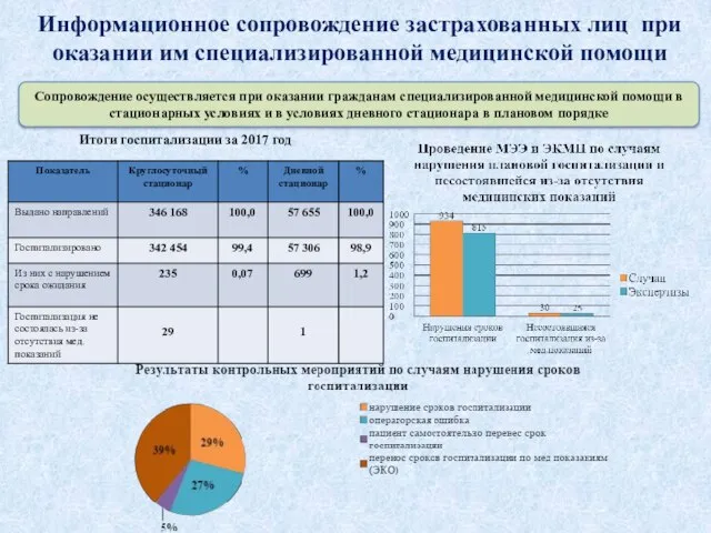 Информационное сопровождение застрахованных лиц при оказании им специализированной медицинской помощи Сопровождение