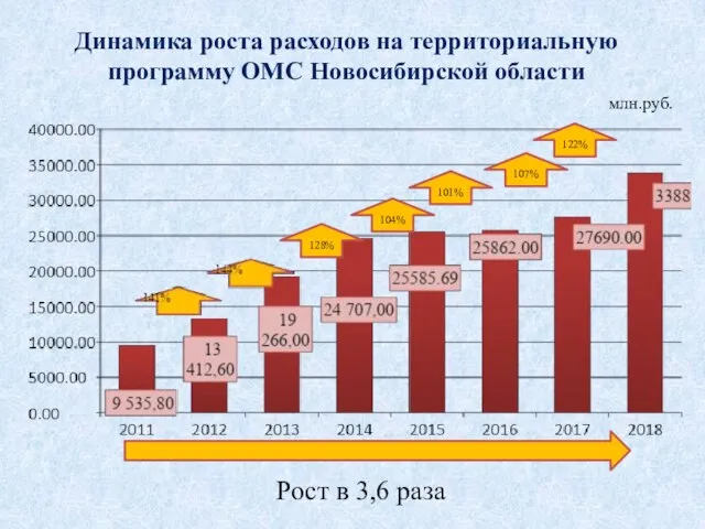 Динамика роста расходов на территориальную программу ОМС Новосибирской области 128% млн.руб.