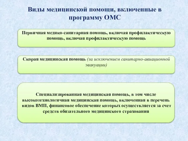 Виды медицинской помощи, включенные в программу ОМС Первичная медико-санитарная помощь, включая