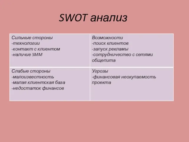 SWOT анализ