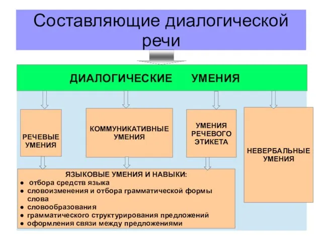 Составляющие диалогической речи ДИАЛОГИЧЕСКИЕ УМЕНИЯ РЕЧЕВЫЕ УМЕНИЯ НЕВЕРБАЛЬНЫЕ УМЕНИЯ УМЕНИЯ РЕЧЕВОГО