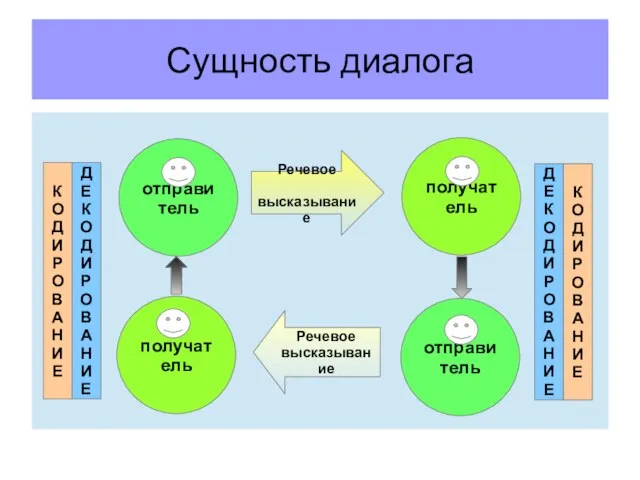 Сущность диалога отправитель К О Д И Р О В А