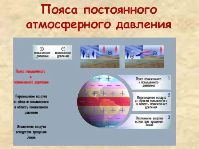 Пояса постоянного атмосферного давления