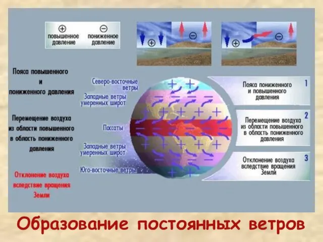 Образование постоянных ветров Образование постоянных ветров