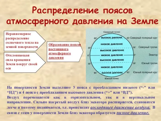 Распределение поясов атмосферного давления на Земле Неравномерное распределение солнечного тепла на