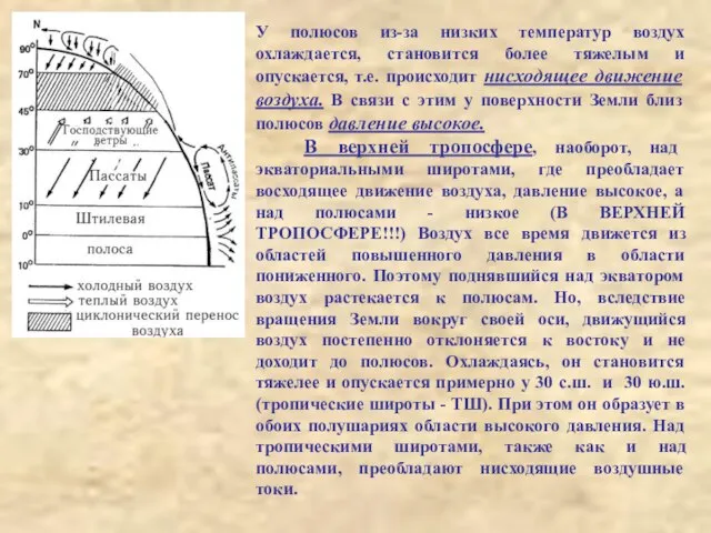 У полюсов из-за низких температур воздух охлаждается, становится более тяжелым и