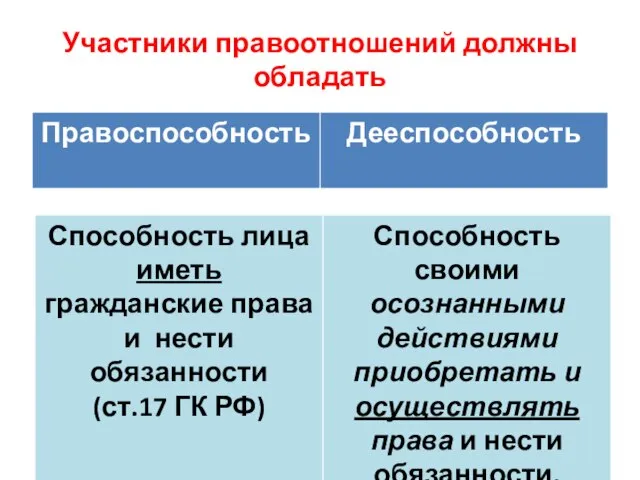 Участники правоотношений должны обладать