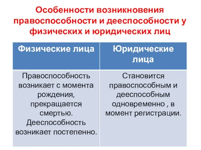 Особенности возникновения правоспособности и дееспособности у физических и юридических лиц