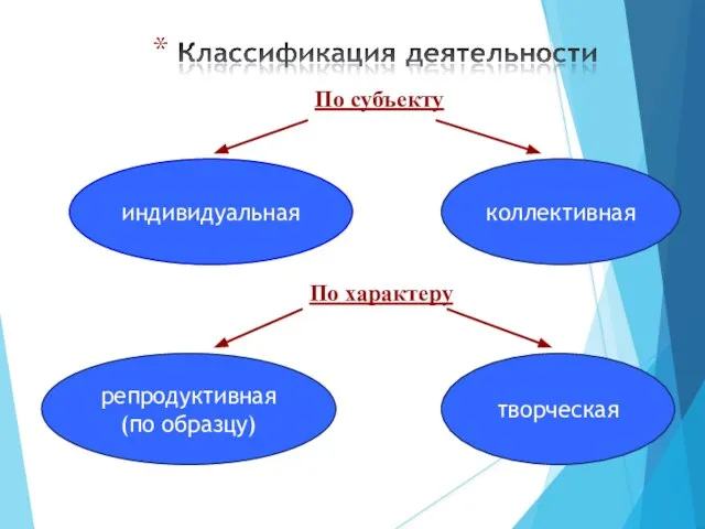 индивидуальная коллективная По субъекту По характеру репродуктивная (по образцу) творческая