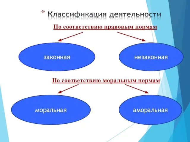 законная незаконная По соответствию правовым нормам По соответствию моральным нормам моральная аморальная