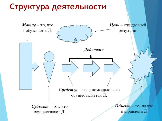 Структура деятельности Цель – ожидаемый результат Объект – то, на что