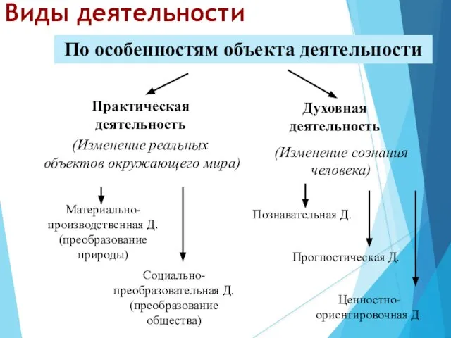 Виды деятельности Духовная деятельность По особенностям объекта деятельности Практическая деятельность (Изменение