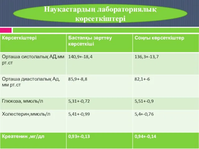 Науқастардың лабораториялық көрсеткіштері