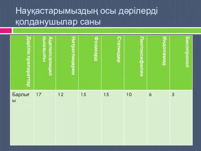 Науқастарымыздың осы дәрілерді қолданушылар саны