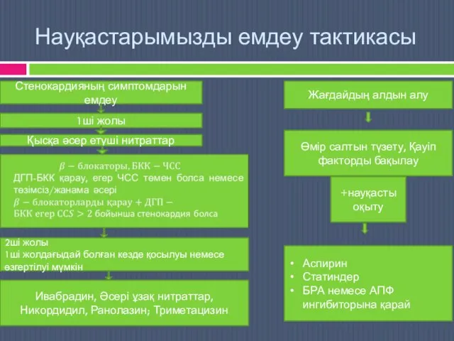 Науқастарымызды емдеу тактикасы Стенокардияның симптомдарын емдеу 1ші жолы Қысқа әсер етуші