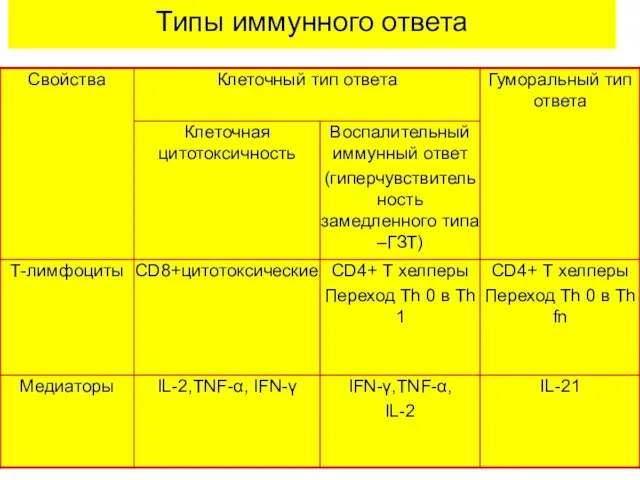 Типы иммунного ответа