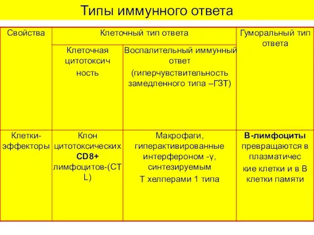 Типы иммунного ответа