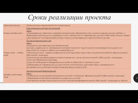 Сроки реализации проекта