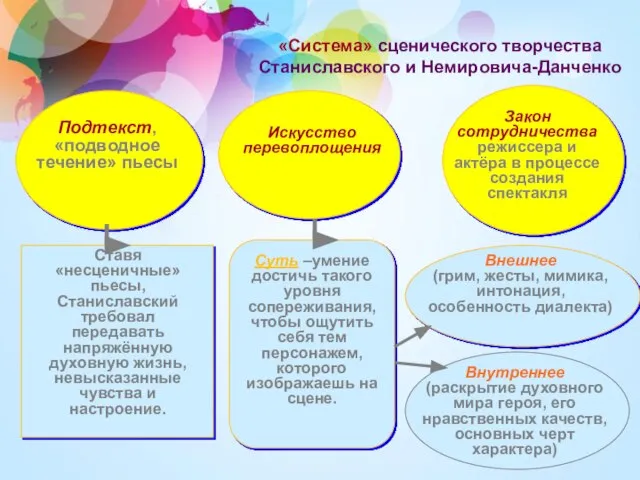 «Система» сценического творчества Станиславского и Немировича-Данченко Подтекст, «подводное течение» пьесы Ставя