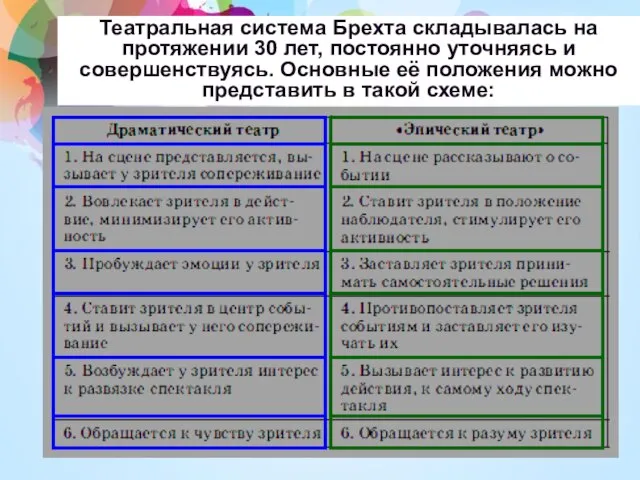 Театральная система Брехта складывалась на протяжении 30 лет, постоянно уточняясь и