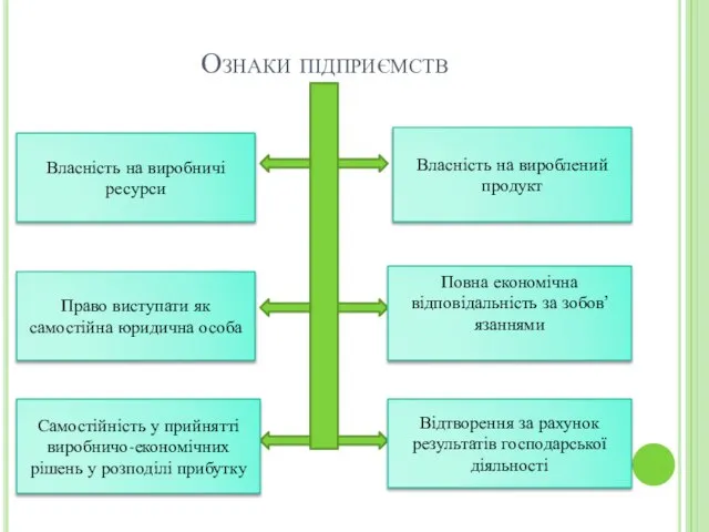 Ознаки підприємств Власність на виробничі ресурси Право виступати як самостійна юридична