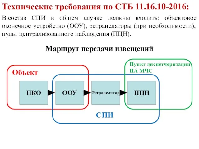 В состав СПИ в общем случае должны входить: объектовое оконечное устройство