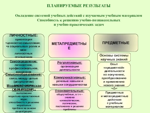 ЛИЧНОСТНЫЕ: ориентация ценностно-смысловая; в социальных ролях и меж- личностных отношениях МЕТАПРЕДМЕТНЫЕ