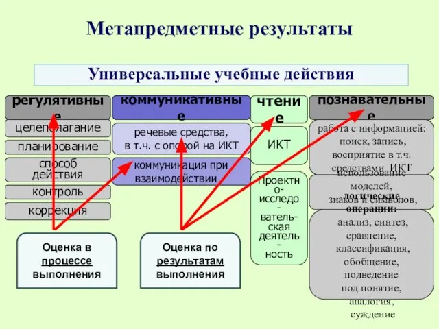 Универсальные учебные действия регулятивные коммуникативные познавательные целеполагание речевые средства, в т.ч.