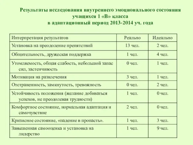 Результаты исследования внутреннего эмоционального состояния учащихся 1 «В» класса в адаптационный период 2013-2014 уч. года