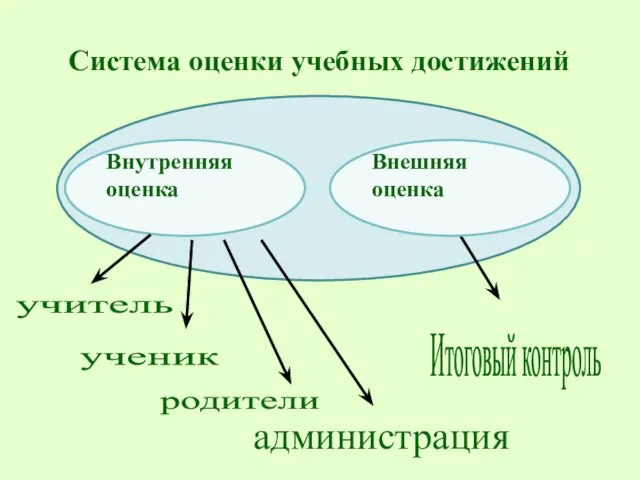 Внутренняя оценка учитель ученик родители Итоговый контроль Внешняя оценка Система оценки учебных достижений администрация