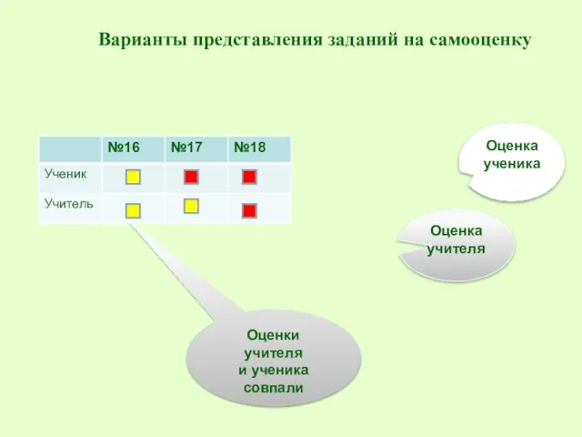 Варианты представления заданий на самооценку Оценка учителя Оценка ученика Оценки учителя и ученика совпали