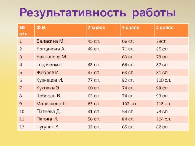 Результативность работы