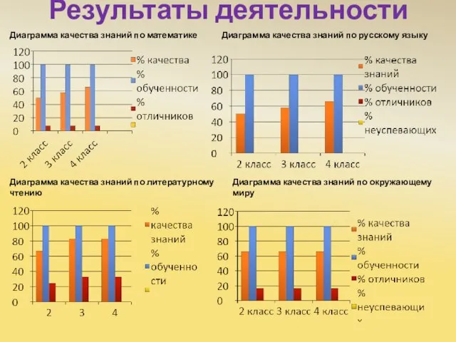 Результаты деятельности Диаграмма качества знаний по математике Диаграмма качества знаний по