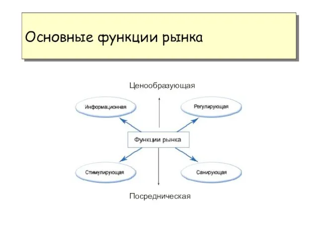 Основные функции рынка Посредническая Ценообразующая